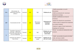 61 
CSA 
Déversement du défloculant (silicate de sodium.) 
Anormale 4,5 
Sol 
Pollution du sol -Etablir une procédure en cas de déversement. -Etablir une instruction de travail pour l'opération de stockage. ASP Consommation du fuel 
Normale 4,5 
Ressource naturelle 
Epuisement des ressources naturelles -Installer un débitmètre au niveau de l’atomiseur. -Instaurer des objectifs de consommation. - Mettre en place un dispositif de récupération de la chaleur résiduelle. -Exploiter le rapport d’étude d'optimisation énergétique de l'atomiseur. N 
Evacuation des eaux de nettoyage + défloculant (silicate de soude) dans des cuves de récupération 
Normale 4,5 
Sol 
Pollution du sous sol et des eaux souterraines -Prévoir un système de traitement des eaux de procès. 
Génération des déchets à base de boue 
Normale 4 
Sol et aspect visuel 
Pollution du sol, effet sur la santé - Etablir une procédure de gestion de déchet solide. (les boues) à établir. Prévoir une valorisation des boues.  