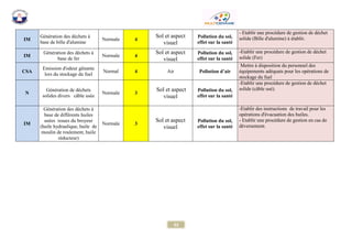 62 
IM 
Génération des déchets à base de bille d'alumine 
Normale 4 
Sol et aspect visuel 
Pollution du sol, effet sur la santé - Etablir une procédure de gestion de déchet solide (Bille d'alumine) à établir. IM 
Génération des déchets à base de fer 
Normale 4 
Sol et aspect visuel 
Pollution du sol, effet sur la santé -Etablir une procédure de gestion de déchet solide (Fer) CSA Emission d'odeur gênante lors du stockage du fuel 
Normal 4 
Air 
Pollution d’air Mettre à disposition du personnel des équipements adéquats pour les opérations de stockage du fuel N Génération de déchets solides divers câble usée 
Normale 3 
Sol et aspect visuel 
Pollution du sol, effet sur la santé -Etablir une procédure de gestion de déchet solide (câble usé). IM 
Génération des déchets à base de différents huiles usées issues du broyeur (huile hydraulique, huile de moulin de roulement, huile réducteur) 
Normale 3 
Sol et aspect visuel 
Pollution du sol, effet sur la santé -Etablir des instructions de travail pour les opérations d'évacuation des huiles. - Etablir une procédure de gestion en cas de déversement. 
 