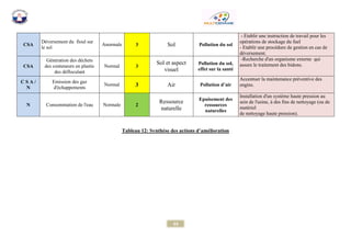 63 
Tableau 12: Synthèse des actions d’amélioration CSA 
Déversement du fioul sur le sol 
Anormale 3 
Sol 
Pollution du sol - Etablir une instruction de travail pour les opérations de stockage du fuel - Etablir une procédure de gestion en cas de déversement. CSA 
Génération des déchets des conteneurs en plastic des défloculant 
Normal 3 
Sol et aspect visuel 
Pollution du sol, effet sur la santé -Recherche d'un organisme externe qui assure le traitement des bidons. C S A / N 
Emission des gaz d'échappements 
Normal 3 
Air 
Pollution d’air Accentuer la maintenance préventive des engins. N 
Consommation de l'eau 
Normale 2 
Ressource naturelle 
Epuisement des ressources naturelles Installation d'un système haute pression au sein de l'usine, à des fins de nettoyage (ou de matériel de nettoyage haute pression).  