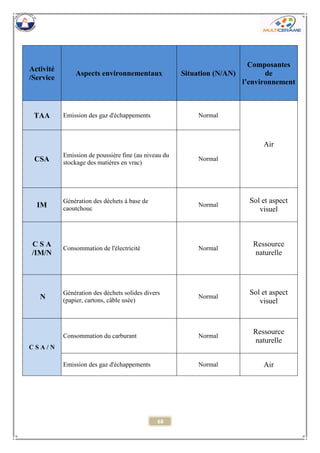 68 
Activité /Service Aspects environnementaux Situation (N/AN) Composantes de l’environnement TAA 
Emission des gaz d'échappements 
Normal 
Air CSA 
Emission de poussière fine (au niveau du stockage des matières en vrac) 
Normal IM 
Génération des déchets à base de caoutchouc 
Normal 
Sol et aspect visuel C S A /IM/N 
Consommation de l'électricité 
Normal 
Ressource naturelle N Génération des déchets solides divers (papier, cartons, câble usée) 
Normal 
Sol et aspect visuel C S A / N 
Consommation du carburant 
Normal 
Ressource naturelle 
Emission des gaz d'échappements 
Normal 
Air  