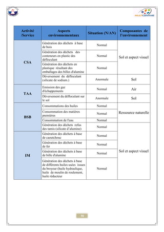 70 
Activité /Service Aspects environnementaux Situation (N/AN) Composantes de l’environnement CSA 
Génération des déchets à base de bois 
Normal 
Sol et aspect visuel 
Génération des déchets des conteneurs en plastic des défloculant 
Normal 
Génération des déchets en plastique résultant des emballages des billes d'alumine 
Normal 
Déversement du défloculant (silicate de sodium.) 
Anormale 
Sol TAA 
Emission des gaz d'échappements 
Normal 
Air 
Déversement du défloculant sur le sol 
Anormale 
Sol BSB 
Consommations des huiles 
Normal 
Ressource naturelle 
Consommation des matières premières 
Normal 
Consommation de l'eau 
Normal 
Génération des déchets refus des tamis (silicate d’alumine) 
Normal 
Sol et aspect visuel IM 
Génération des déchets à base de caoutchouc 
Normal 
Génération des déchets à base de fer 
Normal 
Génération des déchets à base de bille d'alumine 
Normal 
Génération des déchets à base de différents huiles usées issues du broyeur (huile hydraulique, huile de moulin de roulement, huile réducteur 
Normal  