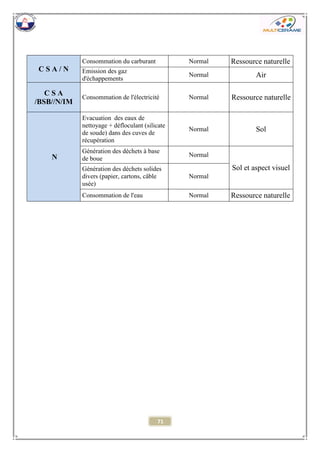 71 
C S A / N 
Consommation du carburant 
Normal 
Ressource naturelle 
Emission des gaz d'échappements 
Normal 
Air C S A /BSB//N/IM 
Consommation de l'électricité 
Normal 
Ressource naturelle N 
Evacuation des eaux de nettoyage + défloculant (silicate de soude) dans des cuves de récupération 
Normal 
Sol 
Génération des déchets à base de boue 
Normal 
Sol et aspect visuel Génération des déchets solides divers (papier, cartons, câble usée) 
Normal 
Consommation de l'eau 
Normal 
Ressource naturelle  