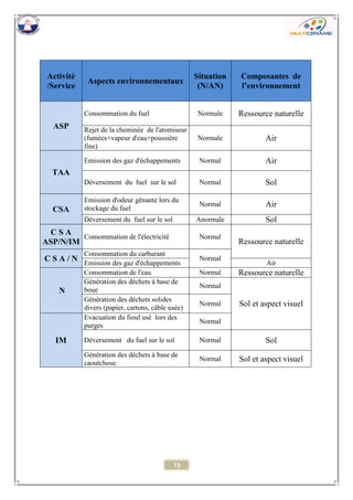 73 
Activité /Service Aspects environnementaux Situation (N/AN) Composantes de l’environnement ASP Consommation du fuel 
Normale 
Ressource naturelle 
Rejet de la cheminée de l'atomiseur (fumées+vapeur d'eau+poussière fine) 
Normale 
Air TAA 
Emission des gaz d'échappements 
Normal 
Air Déversement du fuel sur le sol 
Normal 
Sol CSA Emission d'odeur gênante lors du stockage du fuel 
Normal 
Air 
Déversement du fuel sur le sol 
Anormale 
Sol C S A ASP/N/IM 
Consommation de l'électricité 
Normal 
Ressource naturelle C S A / N 
Consommation du carburant 
Normal 
Emission des gaz d'échappements 
Air N 
Consommation de l'eau 
Normal 
Ressource naturelle 
Génération des déchets à base de boue 
Normal 
Sol et aspect visuel Génération des déchets solides divers (papier, cartons, câble usée) 
Normal IM 
Evacuation du fioul usé lors des purges 
Normal Déversement du fuel sur le sol 
Normal 
Sol 
Génération des déchets à base de caoutchouc 
Normal 
Sol et aspect visuel 
