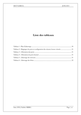 ISET NABEUL JUIN 2015
Sana AFLI, Nadine HRIRA Page | xi
Liste des tableaux
Tableau 1 : Plan d'adressage................................................................................................................30
Tableau 2 : Mappages de ports et configuration des réseaux locaux virtuels ..............................31
Tableau 3 : Affectation des ports .......................................................................................................31
Tableau 4 : Affectation du port channel ...........................................................................................31
Tableau 5 : Adressage des serveurs....................................................................................................31
Tableau 6 : Adressage des hôtes.........................................................................................................32
 