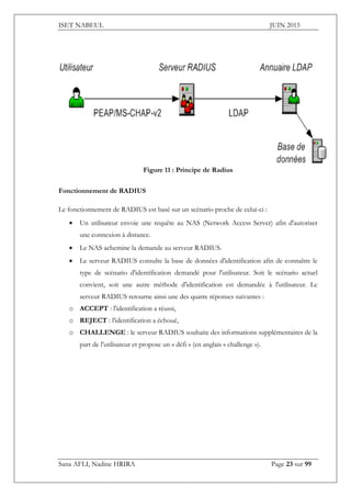 ISET NABEUL JUIN 2015
Sana AFLI, Nadine HRIRA Page 23 sur 99
Figure 11 : Principe de Radius
Fonctionnement de RADIUS
Le fonctionnement de RADIUS est basé sur un scénario proche de celui-ci :
 Un utilisateur envoie une requête au NAS (Network Access Server) afin d'autoriser
une connexion à distance.
 Le NAS achemine la demande au serveur RADIUS.
 Le serveur RADIUS consulte la base de données d'identification afin de connaître le
type de scénario d'identification demandé pour l'utilisateur. Soit le scénario actuel
convient, soit une autre méthode d'identification est demandée à l'utilisateur. Le
serveur RADIUS retourne ainsi une des quatre réponses suivantes :
o ACCEPT : l'identification a réussi,
o REJECT : l'identification a échoué,
o CHALLENGE : le serveur RADIUS souhaite des informations supplémentaires de la
part de l'utilisateur et propose un « défi » (en anglais « challenge »).
 
