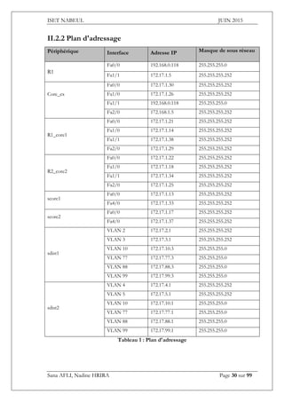 ISET NABEUL JUIN 2015
Sana AFLI, Nadine HRIRA Page 30 sur 99
II.2.2 Plan d'adressage
Périphérique Interface Adresse IP Masque de sous réseau
R1
Fa0/0 192.168.0.118 255.255.255.0
Fa1/1 172.17.1.5 255.255.255.252
Core_ex
Fa0/0 172.17.1.30 255.255.255.252
Fa1/0 172.17.1.26 255.255.255.252
Fa1/1 192.168.0.118 255.255.255.0
Fa2/0 172.168.1.5 255.255.255.252
R1_core1
Fa0/0 172.17.1.21 255.255.255.252
Fa1/0 172.17.1.14 255.255.255.252
Fa1/1 172.17.1.38 255.255.255.252
Fa2/0 172.17.1.29 255.255.255.252
R2_core2
Fa0/0 172.17.1.22 255.255.255.252
Fa1/0 172.17.1.18 255.255.255.252
Fa1/1 172.17.1.34 255.255.255.252
Fa2/0 172.17.1.25 255.255.255.252
score1
Fa0/0 172.17.1.13 255.255.255.252
Fa4/0 172.17.1.33 255.255.255.252
score2
Fa0/0 172.17.1.17 255.255.255.252
Fa4/0 172.17.1.37 255.255.255.252
sdist1
VLAN 2 172.17.2.1 255.255.255.252
VLAN 3 172.17.3.1 255.255.255.252
VLAN 10 172.17.10.3 255.255.255.0
VLAN 77 172.17.77.3 255.255.255.0
VLAN 88 172.17.88.3 255.255.255.0
VLAN 99 172.17.99.3 255.255.255.0
sdist2
VLAN 4 172.17.4.1 255.255.255.252
VLAN 5 172.17.5.1 255.255.255.252
VLAN 10 172.17.10.1 255.255.255.0
VLAN 77 172.17.77.1 255.255.255.0
VLAN 88 172.17.88.1 255.255.255.0
VLAN 99 172.17.99.1 255.255.255.0
Tableau 1 : Plan d'adressage
 