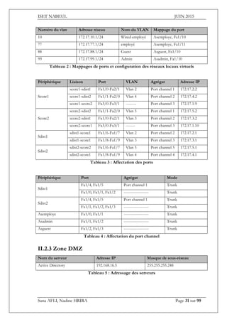 ISET NABEUL JUIN 2015
Sana AFLI, Nadine HRIRA Page 31 sur 99
Numéro du vlan Adresse réseau Nom du VLAN Mappage du port
10 172.17.10.1/24 Wired-employé Asemploye, Fa1/10
77 172.17.77.1/24 employé Asemploye, Fa1/11
88 172.17.88.1/24 Guest Asguest, Fa1/10
99 172.17.99.1/24 Admin Asadmin, Fa1/10
Tableau 2 : Mappages de ports et configuration des réseaux locaux virtuels
Périphérique Liaison Port VLAN Agrégat Adresse IP
Score1
score1-sdist1 Fa1/0-Fa2/1 Vlan 2 Port channel 1 172.17.2.2
score1-sdist2 Fa1/1-Fa2/0 Vlan 4 Port channel 2 172.17.4.2
score1-score2 Fa3/0-Fa3/1 -------- Port channel 3 172.17.1.9
Score2
score2-sdist2 Fa1/1-Fa2/0 Vlan 5 Port channel 1 172.17.5.2
score2-sdist1 Fa1/0-Fa2/1 Vlan 3 Port channel 2 172.17.3.2
score2-score1 Fa3/0-Fa3/1 ------- Port channel 3 172.17.1.10
Sdist1
sdist1-score1 Fa1/6-Fa1/7 Vlan 2 Port channel 2 172.17.2.1
sdist1-score1 Fa1/8-Fa1/9 Vlan 3 Port channel 3 172.17.3.1
Sdist2
sdist2-score2 Fa1/6-Fa1/7 Vlan 5 Port channel 5 172.17.5.1
sdist2-score1 Fa1/8-Fa1/9 Vlan 4 Port channel 4 172.17.4.1
Tableau 3 : Affectation des ports
Périphérique Port Agrégat Mode
Sdist1
Fa1/4, Fa1/5 Port channel 1 Trunk
Fa1/0, Fa1/1, Fa1/2 ------------------- Trunk
Sdist2
Fa1/4, Fa1/5 Port channel 1 Trunk
Fa1/1, Fa1/2, Fa1/3 ------------------- Trunk
Asemploye Fa1/0, Fa1/1 ------------------- Trunk
Asadmin Fa1/1, Fa1/2 ------------------- Trunk
Asguest Fa1/2, Fa1/3 ------------------- Trunk
Tableau 4 : Affectation du port channel
II.2.3 Zone DMZ
Nom du serveur Adresse IP Masque de sous-réseau
Active Directory 192.168.16.5 255.255.255.248
Tableau 5 : Adressage des serveurs
 