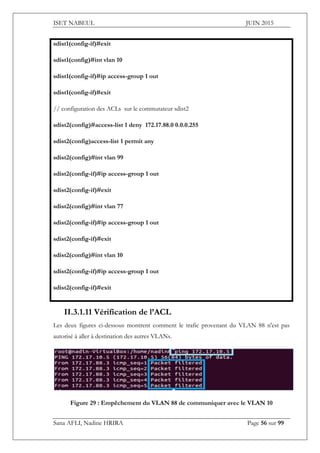 ISET NABEUL JUIN 2015
Sana AFLI, Nadine HRIRA Page 56 sur 99
sdist1(config-if)#exit
sdist1(config)#int vlan 10
sdist1(config-if)#ip access-group 1 out
sdist1(config-if)#exit
// configuration des ACLs sur le commutateur sdist2
sdist2(config)#access-list 1 deny 172.17.88.0 0.0.0.255
sdist2(config)access-list 1 permit any
sdist2(config)#int vlan 99
sdist2(config-if)#ip access-group 1 out
sdist2(config-if)#exit
sdist2(config)#int vlan 77
sdist2(config-if)#ip access-group 1 out
sdist2(config-if)#exit
sdist2(config)#int vlan 10
sdist2(config-if)#ip access-group 1 out
sdist2(config-if)#exit
II.3.1.11 Vérification de l’ACL
Les deux figures ci-dessous montrent comment le trafic provenant du VLAN 88 n'est pas
autorisé à aller à destination des autres VLANs.
Figure 29 : Empêchement du VLAN 88 de communiquer avec le VLAN 10
 