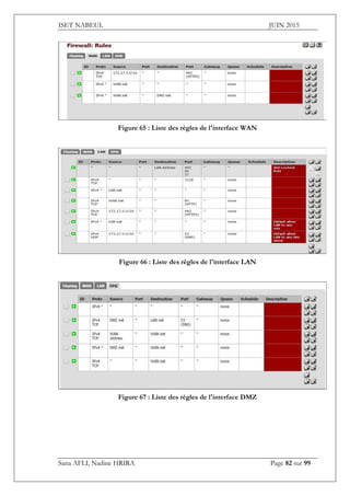 ISET NABEUL JUIN 2015
Sana AFLI, Nadine HRIRA Page 82 sur 99
Figure 65 : Liste des règles de l'interface WAN
Figure 66 : Liste des règles de l'interface LAN
Figure 67 : Liste des règles de l'interface DMZ
 
