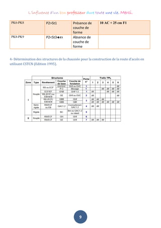 L’influence d’un bon professeur dure toute une vie. Merci.
9
PK6-PK8 P2>St1 Présence de
couche de
forme
10 AC + 25 cm F1
PK8-PK9 P2<St3P3 Absence de
couche de
forme
4- Détermination des structures de la chaussée pour la construction de la route d’accès en
utilisant CSTCN (Edition 1995).
 