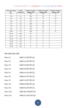 L’influence d’un bon professeur dure toute une vie. Merci.
4
NPL=430+760=1190
Pour i=1 CAM 1=1.58*10^(-4)
Pour i=2 CAM 2=1.34*10^(-3)
Pour i=3 CAM 3=2.66*10^(-3)
Pour i=4 CAM 4=8.49*10^(-3)
Pour i=5 CAM 5=1.41*10^(-2)
Pour i=6 CAM 6=2.27*10^(-2)
Pour i=7 CAM 7=3.47*10^(-2)
Pour i=8 CAM 8=3.68*10^(-2)
Pour i=9 CAM 9=3.35*10^(-2)
Pour i=10 CAM 10=1.96*10^(-2)
Pour i=11 CAM 11=1.05*10^(-2)
 
