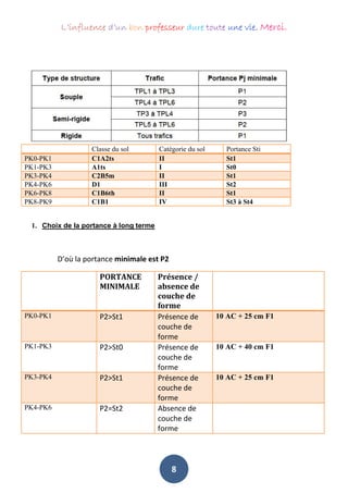 L’influence d’un bon professeur dure toute une vie. Merci.
8
Classe du sol Catégorie du sol Portance Sti
PK0-PK1 C1A2ts ⅠⅠ St1
PK1-PK3 A1ts Ⅰ St0
PK3-PK4 C2B5m ⅠⅠ St1
PK4-PK6 D1 ⅠⅠⅠ St2
PK6-PK8 C1B6th ⅠⅠ St1
PK8-PK9 C1B1 Ⅳ St3 à St4
1. Choix de la portance à long terme
D’où la portance minimale est P2
PORTANCE
MINIMALE
Présence /
absence de
couche de
forme
PK0-PK1 P2>St1 Présence de
couche de
forme
10 AC + 25 cm F1
PK1-PK3 P2>St0 Présence de
couche de
forme
10 AC + 40 cm F1
PK3-PK4 P2>St1 Présence de
couche de
forme
10 AC + 25 cm F1
PK4-PK6 P2=St2 Absence de
couche de
forme
 