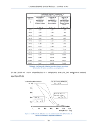 Calcul des colonnes en acier de classe 4 soumises au feu
NOTE : Pour des valeurs intermédiaires de la température de l’acier, une interpolation linéaire
peut être utilisée.
Figure 5 : Coefficients de réduction pour les relations contrainte-déformation de
l’acier au carbone aux températures élevées
Tableau 3 : Coefficients de réduction pour les relations contrainte-
déformation de l’acier au carbone aux températures
26
 