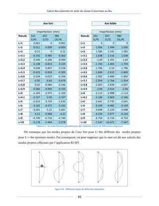 Calcul des colonnes en acier de classe 4 soumises au feu
Axe fort Axe faible
Imperfection (mm) Imperfection (mm)
Nœuds 332
(L/4)
657
(L/2)
982
(3L/4)
Nœuds 332
(L/4)
657
(L/2)
982
(3L/4)
L=1 0.062 0 -0.062 L=1 0 0 0
L=2 0.011 0.009 -0.003 L=2 1.056 1.494 1.056
L=3 -0.22 0 0.22 L=3 1.585 2.241 1.585
L=3.1 -0.142 0.485 -0.362 L=3.1 1.638 2.316 1.638
L=3.2 0.349 -0.206 -0.094 L=3.2 -1.69 -2.391 -1.69
L=3.3 0.138 -0.813 0.235 L=3.3 -1.743 -2.465 -1.743
L=3.4 0.038 0.847 0.258 L=3.4 -1.796 -2.54 -1.796
L=3.5 -0.423 -0.818 -0.305 L=3.5 -1.849 -2.615 -1.849
L=3.6 0.534 -0.019 -0.356 L=3.6 -1.902 -2.689 -1.902
L=3.7 -0.05 -0.83 -0.679 L=3.7 -1.954 -2.764 -1.954
L=3.8 -0.02 -0.984 -0.246 L=3.8 -2.007 -2.839 -2.007
L=3.9 0.583 -0.994 -0.105 L=3.9 -2.06 -2.914 -2.06
L=4 -2.103 -2.975 -2.103 L=4 -2.113 -2.988 -2.113
L=4.1 -2.157 -3.05 -2.157 L=4.1 -2.166 -3.063 -2.166
L=5 -2.633 -3.724 -2.633 L=5 -2.641 -3.735 -2.641
L=6 -3.162 -4.472 -3.162 L=6 -3.169 -4.482 -3.169
L=7 -3.691 -5.22 -3.691 L=7 -3.698 -5.229 -3.698
L=8 -4.22 -5.968 -4.22 L=8 -4.226 -5.977 -4.226
L=9 -4.749 -6.716 -4.749 L=9 -4.754 -6.724 -4.754
L=10 -5.278 -7.464 -5.278 L=10 -7.547 -10.672 -7.547
Tableau 9 : les imperfections géométriques des colonnes d’acier de différentes longueurs
On remarque que les modes propres de l’axe fort pour L<4m diffèrent des modes propres
pour L>=4m (premier mode). Par conséquent, on peut supposer que le saut est dû aux calculs des
modes propres effectués par l’application RUBY.
Figure 24 : Différents types de déformés observées
45
 