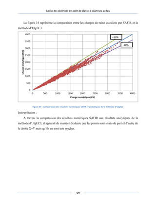 Calcul des colonnes en acier de classe 4 soumises au feu
La figure 34 représente la comparaison entre les charges de ruine calculées par SAFIR et la
méthode d’UlgEC3.
Figure 34 : Comparaison des résultats numériques SAFIR et analytiques de la méthode d'UlgEC3
Interprétation :
A travers la comparaison des résultats numériques SAFIR aux résultats analytiques de la
méthode d'UlgEC3, il apparaît de manière évidente que les points sont situés de part et d’autre de
la droite X=Y mais qu’ils en sont très proches.
0
500
1000
1500
2000
2500
3000
3500
4000
0 500 1000 1500 2000 2500 3000 3500 4000
Chargeanalytique(KN)
Charge numérique (KN)
+10%
-10%
59
 