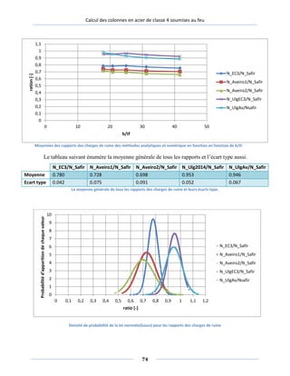 Calcul des colonnes en acier de classe 4 soumises au feu
Moyennes des rapports des charges de ruine des méthodes analytiques et numérique en fonction en fonction de b/tf.
Le tableau suivant énumère la moyenne générale de tous les rapports et l’écart type aussi.
N_EC3/N_Safir N_Aveiro1/N_Safir N_Aveiro2/N_Safir N_Ulg2014/N_Safir N_UlgAv/N_Safir
Moyenne 0.780 0.728 0.698 0.953 0.946
Ecart type 0.042 0.075 0.091 0.052 0.067
La moyenne générale de tous les rapports des charges de ruine et leurs écarts type.
Densité de probabilité de la loi normale(Gauss) pour les rapports des charges de ruine
0
1
2
3
4
5
6
7
8
9
10
0 0,1 0,2 0,3 0,4 0,5 0,6 0,7 0,8 0,9 1 1,1 1,2
Probabilitéd'apparitiondechaquevaleur
ratio [-]
N_EC3/N_Safir
N_Aveiro1/N_Safir
N_Aveiro2/N_Safir
N_UlgEC3/N_Safir
N_UlgAv/Nsafir
0
0,1
0,2
0,3
0,4
0,5
0,6
0,7
0,8
0,9
1
1,1
0 10 20 30 40 50
ration[-]
b/tf
N_EC3/N_Safir
N_Aveiro1/N_Safir
N_Aveiro2/N_Safir
N_UlgEC3/N_Safir
N_UlgAv/Nsafir
74
 