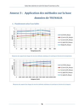 Calcul des colonnes en acier de classe 4 soumises au feu
Annexe 3 : Application des méthodes sur la base
données de TECNALIA
1. Flambement selon l’axe faible
Moyennes des rapports des charges de ruine des méthodes analytiques et numérique en fonction de la température.
Moyennes des rapports des charges de ruine des méthodes analytiques et numérique en fonction de la longueur.
0
0,1
0,2
0,3
0,4
0,5
0,6
0,7
0,8
0,9
1
1,1
0 100 200 300 400 500 600 700 800
ratio[-]
Température (°C)
N_EC3/N_Abaqus
N_Aveiro1/N_Abaqus
N_Aveiro2/N_Abaqus
N_UlgEC3/N_Abaqus
NUlgAv/N_Abaqus
0
0,1
0,2
0,3
0,4
0,5
0,6
0,7
0,8
0,9
1
1,1
0 1000 2000 3000 4000 5000 6000 7000 8000 9000 1000011000
ratio[-]
Longueur (mm)
N_EC3/N_Abaqus
N_Aveiro1/N_Abaqus
N_Aveiro2/N_Abaqus
N_UlgEC3/N_Abaqus
N_UlgAv/N_Abaqus
78
 