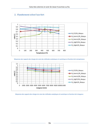 Calcul des colonnes en acier de classe 4 soumises au feu
2. Flambement selon l’axe fort
Moyennes des rapports des charges de ruine des méthodes analytiques et numérique en fonction de la température.
Moyennes des rapports des charges de ruine des méthodes analytiques et numérique en fonction de la longueur.
0
0,1
0,2
0,3
0,4
0,5
0,6
0,7
0,8
0,9
1
0 100 200 300 400 500 600 700 800
ratio[-]
Température (°C)
N_EC3/N_Abaqus
N_Aveiro1/N_Abaqus
N_Aveiro2/N_Abaqus
N_UlgEC3/N_Abaqus
N_UlgAv/N_Abaqus
0
0,1
0,2
0,3
0,4
0,5
0,6
0,7
0,8
0,9
1
1,1
0 1000 2000 3000 4000 5000 6000 7000 8000 9000 1000011000
ratio[-]
Longueur (mm)
N_EC3/N_Abaqus
N_Aveiro1/N_Abaqus
N_Aveiro2/N_Abaqus
N_UlgEC3/N_Abaqus
N_UlgAv/N_Abaqus
79
 