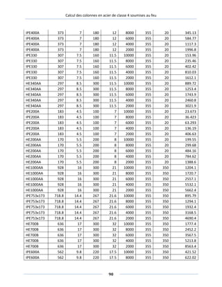 Calcul des colonnes en acier de classe 4 soumises au feu
IPE400A 373 7 180 12 8000 355 20 345.13
IPE400A 373 7 180 12 6000 355 20 584.77
IPE400A 373 7 180 12 4000 355 20 1117.3
IPE400A 373 7 180 12 2000 355 20 1996.8
IPE330 307 7.5 160 11.5 10000 355 20 153.96
IPE330 307 7.5 160 11.5 8000 355 20 235.46
IPE330 307 7.5 160 11.5 6000 355 20 402.42
IPE330 307 7.5 160 11.5 4000 355 20 810.03
IPE330 307 7.5 160 11.5 2000 355 20 1612.1
HE340AA 297 8.5 300 11.5 10000 355 20 889.72
HE340AA 297 8.5 300 11.5 8000 355 20 1253.4
HE340AA 297 8.5 300 11.5 6000 355 20 1743.9
HE340AA 297 8.5 300 11.5 4000 355 20 2460.8
HE340AA 297 8.5 300 11.5 2000 355 20 3021.9
IPE200A 183 4.5 100 7 10000 355 20 23.673
IPE200A 183 4.5 100 7 8000 355 20 36.423
IPE200A 183 4.5 100 7 6000 355 20 63.293
IPE200A 183 4.5 100 7 4000 355 20 136.19
IPE200A 183 4.5 100 7 2000 355 20 406.63
HE200AA 170 5.5 200 8 10000 355 20 199.55
HE200AA 170 5.5 200 8 8000 355 20 299.68
HE200AA 170 5.5 200 8 6000 355 20 484.16
HE200AA 170 5.5 200 8 4000 355 20 784.62
HE200AA 170 5.5 200 8 2000 355 20 1388.6
HE1000AA 928 16 300 21 10000 355 350 1204.1
HE1000AA 928 16 300 21 8000 355 350 1720.7
HE1000AA 928 16 300 21 6000 355 350 2557.1
HE1000AA 928 16 300 21 4000 355 350 5532.1
HE1000AA 928 16 300 21 2000 355 350 5662.4
IPE753x173 718.8 14.4 267 21.6 10000 355 350 895.79
IPE753x173 718.8 14.4 267 21.6 8000 355 350 1294.1
IPE753x173 718.8 14.4 267 21.6 6000 355 350 1932.4
IPE753x173 718.8 14.4 267 21.6 4000 355 350 3168.5
IPE753x173 718.8 14.4 267 21.6 2000 355 350 4690.4
HE700B 636 17 300 32 10000 355 350 1777.4
HE700B 636 17 300 32 8000 355 350 2452.2
HE700B 636 17 300 32 6000 355 350 3567.5
HE700B 636 17 300 32 4000 355 350 5213.8
HE700B 636 17 300 32 2000 355 350 8563.4
IPE600A 562 9.8 220 17.5 10000 355 350 421.52
IPE600A 562 9.8 220 17.5 8000 355 350 622.02
90
 
