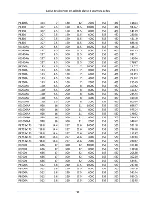 Calcul des colonnes en acier de classe 4 soumises au feu
IPE400A 373 7 180 12 2000 355 450 1166.3
IPE330 307 7.5 160 11.5 10000 355 450 94.927
IPE330 307 7.5 160 11.5 8000 355 450 141.89
IPE330 307 7.5 160 11.5 6000 355 450 230.58
IPE330 307 7.5 160 11.5 4000 355 450 421.19
IPE330 307 7.5 160 11.5 2000 355 450 888.48
HE340AA 297 8.5 300 11.5 10000 355 450 436.73
HE340AA 297 8.5 300 11.5 8000 355 450 617.03
HE340AA 297 8.5 300 11.5 6000 355 450 931.11
HE340AA 297 8.5 300 11.5 4000 355 450 1420.4
HE340AA 297 8.5 300 11.5 2000 355 450 1768.7
IPE200A 183 4.5 100 7 10000 355 450 15.027
IPE200A 183 4.5 100 7 8000 355 450 22.833
IPE200A 183 4.5 100 7 6000 355 450 38.853
IPE200A 183 4.5 100 7 4000 355 450 79.622
IPE200A 183 4.5 100 7 2000 355 450 215.69
HE200AA 170 5.5 200 8 10000 355 450 109.62
HE200AA 170 5.5 200 8 8000 355 450 151.07
HE200AA 170 5.5 200 8 6000 355 450 235.94
HE200AA 170 5.5 200 8 4000 355 450 419.48
HE200AA 170 5.5 200 8 2000 355 450 800.04
HE1000AA 928 16 300 21 10000 355 550 696.97
HE1000AA 928 16 300 21 8000 355 550 975.24
HE1000AA 928 16 300 21 6000 355 550 1486.2
HE1000AA 928 16 300 21 4000 355 550 3343.5
HE1000AA 928 16 300 21 2000 355 550 3465.2
IPE753x173 718.8 14.4 267 21.6 10000 355 550 521.28
IPE753x173 718.8 14.4 267 21.6 8000 355 550 736.88
IPE753x173 718.8 14.4 267 21.6 6000 355 550 1119.7
IPE753x173 718.8 14.4 267 21.6 4000 355 550 1819.4
IPE753x173 718.8 14.4 267 21.6 2000 355 550 2849.7
HE700B 636 17 300 32 10000 355 550 1013.8
HE700B 636 17 300 32 8000 355 550 1385.8
HE700B 636 17 300 32 6000 355 550 2062.8
HE700B 636 17 300 32 4000 355 550 3025.9
HE700B 636 17 300 32 2000 355 550 5349.1
IPE600A 562 9.8 220 17.5 10000 355 550 247.88
IPE600A 562 9.8 220 17.5 8000 355 550 359.56
IPE600A 562 9.8 220 17.5 6000 355 550 543.94
IPE600A 562 9.8 220 17.5 4000 355 550 939.25
IPE600A 562 9.8 220 17.5 2000 355 550 1955.5
93
 