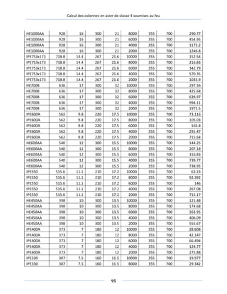 Calcul des colonnes en acier de classe 4 soumises au feu
HE1000AA 928 16 300 21 8000 355 700 290.77
HE1000AA 928 16 300 21 6000 355 700 454.95
HE1000AA 928 16 300 21 4000 355 700 1172.2
HE1000AA 928 16 300 21 2000 355 700 1246.8
IPE753x173 718.8 14.4 267 21.6 10000 355 700 152.54
IPE753x173 718.8 14.4 267 21.6 8000 355 700 216.83
IPE753x173 718.8 14.4 267 21.6 6000 355 700 342.79
IPE753x173 718.8 14.4 267 21.6 4000 355 700 570.35
IPE753x173 718.8 14.4 267 21.6 2000 355 700 1033.9
HE700B 636 17 300 32 10000 355 700 297.56
HE700B 636 17 300 32 8000 355 700 425.68
HE700B 636 17 300 32 6000 355 700 639.97
HE700B 636 17 300 32 4000 355 700 994.11
HE700B 636 17 300 32 2000 355 700 1971.5
IPE600A 562 9.8 220 17.5 10000 355 700 73.116
IPE600A 562 9.8 220 17.5 8000 355 700 105.03
IPE600A 562 9.8 220 17.5 6000 355 700 165.8
IPE600A 562 9.8 220 17.5 4000 355 700 291.47
IPE600A 562 9.8 220 17.5 2000 355 700 715.64
HE600AA 540 12 300 15.5 10000 355 700 144.25
HE600AA 540 12 300 15.5 8000 355 700 207.18
HE600AA 540 12 300 15.5 6000 355 700 316.83
HE600AA 540 12 300 15.5 4000 355 700 739.77
HE600AA 540 12 300 15.5 2000 355 700 738.95
IPE550 515.6 11.1 210 17.2 10000 355 700 63.23
IPE550 515.6 11.1 210 17.2 8000 355 700 92.392
IPE550 515.6 11.1 210 17.2 6000 355 700 146
IPE550 515.6 11.1 210 17.2 4000 355 700 267.08
IPE550 515.6 11.1 210 17.2 2000 355 700 715.17
HE450AA 398 10 300 13.5 10000 355 700 121.48
HE450AA 398 10 300 13.5 8000 355 700 174.68
HE450AA 398 10 300 13.5 6000 355 700 263.95
HE450AA 398 10 300 13.5 4000 355 700 406.09
HE450AA 398 10 300 13.5 2000 355 700 555.67
IPE400A 373 7 180 12 10000 355 700 28.608
IPE400A 373 7 180 12 8000 355 700 42.147
IPE400A 373 7 180 12 6000 355 700 66.494
IPE400A 373 7 180 12 4000 355 700 124.77
IPE400A 373 7 180 12 2000 355 700 275.88
IPE330 307 7.5 160 11.5 10000 355 700 19.977
IPE330 307 7.5 160 11.5 8000 355 700 29.342
95
 
