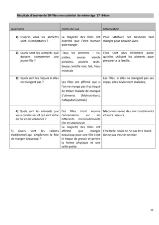 12
Résultats d’analyse de 50 filles non scolarisé de même âge 17 -24ans
Questions Points de vue Observation
1) D’après vous les aliments
sont- ils importants ?
La majorité des filles ont
exprimé que l’être humain
doit manger
Pour satisfaire ses besoinsil faut
manger pour pouvoir vivre.
2) Quels sont les aliments que
doivent consommer une
jeune fille ?
Tous les aliments – riz,
pattes, sauces viande
poissons, poulets œufs.
Soupe, lentille noir, lait, l’eau
minérale
Elles sont plus informées parce
qu’elles utilisent les aliments pour
préparer a la famille.
3) Quels sont les risques si elles
ne mangent pas ? Les filles ont affirmé que si
l’on ne mange pas il ya risqué
de tmber malade de manqué
d’aliments (Malnutrition),
nafaqadari (somali)
Les filles, si elles ne mangent pas ses
repas, elles deviennent malades,
4) Quels sont les aliments que
vous connaissez et qui sont riche
en fer et en vitamines ?
Ces filles n’ont aucune
connaissance sur les
différents micronutriments
(fer et vitamines0
Méconnaissance des micronutriments
et leurs valeurs
5) Quels sont les raisons
traditionnels qui empêchent la fille
de manger beaucoup ?
La majorité des filles ont
affirmé que manger
beaucoup pour une fille c’est
le risque de grossir et perdre
la forme physique et une
taille petite.
Etre belle, souci de ne pas être marié
De ne pas trouver un mari
 