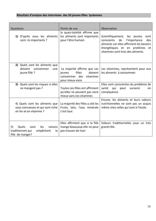 13
Résultats d’analyse des interviews des 50 jeunes filles lycéennes
Questions Points de vue Observation
1) D’après vous les aliments
sont- ils importants ?
la quasi-totalité affirme que
les aliments sont importants
pour l’être humain
Scientifiquement, les jeunes sont
conscients de l’importance des
aliments car elles affirment les besoins
énergétiques et en protéines et
vitamines sont tires des aliments.
2) Quels sont les aliments que
doivent consommer une
jeune fille ?
La majorité affirme que Les
jeunes filles doivent
consommer des vitamines
pour mieux vivre
Les vitamines, représentent pour eux
les aliments à consommer.
3) Quels sont les risques si elles
ne mangent pas ? Toutes ces filles ont affirment
qu’elles ne peuvent pas vivre
mieux sans ces vitamines
Elles sont conscientes du problème de
santé qui peut survenir en
conséquence
4) Quels sont les aliments que
vous connaissez et qui sont riche
en fer et en vitamine ?
La majorité des filles a cité les
Fruits, laits, l’eau minérale
c’est tout
Encore, les aliments et leurs valeurs
nutritionnelles ne sont pas un acquis
même chez celles qui sont à l’école.
5) Quels sont les raisons
traditionnels qui empêchent la
fille de manger?
Elles affirment que si la fille
mange beaucoup elle ne peut
pas trouver de mari
Valeurs traditionnelles joue un très
grand rôle.
 
