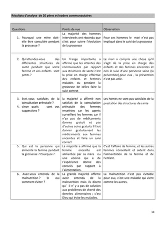 14
Résultats d’analyse de 20 pères et leaders communautaires
Questions Points de vue Observation
1. Pourquoi une mère doit-
elle être consultée pendant
la grossesse ?
La majorité des hommes
interviewés ont répondu que
c’est pour suivre l’évolution
de la grossesse
Pour ces hommes le mari n’est pas
impliqué dans le suivi de la grossesse
2. Qu’attendez-vous des
différentes structures de
santé pendant que votre
femme et vos enfants sont
petits ?
Un frange importante a
affirmé que les attentes des
communautés par rapport
aux structures de sante c’est
la prise en charge effective
des enfants et femmes
malades ou pendant la
grossesse de celles faire la
suivi correct
Le mari a compris une chose qu’il
s’agit de la prise en charge des
enfants et des femmes enceintes et
non le suivi d’une personne saine (la
prévention),pour eux , la prévention
n’est pas utile.
3. Etes-vous satisfaits de la
consultation prénatale ?
4. sinon quels sont vos
suggestions ?
la majorité a affirmé non
satisfait de la consultation
prénatale des femmes
enceintes car les agents
surveillent les femmes car il
n’ya pas de médicaments
donnes gratuit et pas
d’autres soins gratuits Il faut
donner gratuitement les
médicaments aux femmes
enceintes et faire un suivi
correct
Les homes ne sont pas satisfaits de la
prestation des structures de sante
5. Qui est la personne qui
alimente la femme pendant
la grossesse ? Pourquoi ?
La majorité a affirmé que la
femme enceinte est
alimentée par sa mère ou
une voisine qui a de
l’expérience donne des
conseils par rapport à
l’alimentation.
C’est l’affaire de femme, et les autres
femmes conseillent et aident dans
l’alimentation de la femme et de
l’enfant.
6. Avez-vous entendu de la
malnutrition ? SI oui
comment éviter ?
La grande majorité affirme
avoir entendu de la
malnutrition mais ils disent
qu’ il n’ y a pas de solution
aux problèmes de cherté des
denrées alimentaires ; c’est
Dieu qui évite les maladies.
La malnutrition n’est pas évitable
pour eux, c’est une maladie qui vient
comme les autres.
 