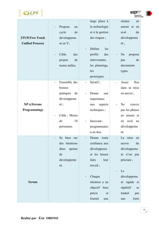 10
Réalisé par Éric OBONO
2TUP(Two Truck
Unified Process)
- Propose un
cycle de
développeme
nt en Y;
- Cible des
projets de
toutes tailles.
large place à
la technologie
et à la gestion
des risques ;
- Définit les
profils des
intervenants,
les plannings,
les
prototypes.
situées en
amont et en
aval du
développeme
nt ;
- Ne propose
pas de
documents
types.
XP (eXtreme
Programming)
- Ensemble des
bonnes
pratiques de
développeme
nt ;
- Cible : Moins
de 10
personnes.
- Itératif ;
- Donne une
importance
aux aspects
techniques ;
- Innovant :
programmatio
n en duo.
- Assez flou
dans sa mise
en œuvre ;
- Ne couvre
pas les phases
en amont et
en aval au
développeme
nt.
Scrum
- Se base sur
des itérations
dites sprints
de
développeme
nt.
- Donne toute
confiance aux
développeurs
et les laisser
faire leur
travail ;
- Chaque
itération a un
objectif bien
précis et
fournit une
- La mise en
œuvre du
développeme
nt n’est pas
précisée ;
- Le
développeme
nt rapide et
répétitif se
traduit par
une forte
 