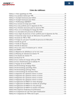 Liste des tableaux
Tableau 1: Fiche signalétique de TPR...................................................................................... 19
Tableau 2:Les produits réalisés par TPR.................................................................................. 24
Tableau 3: Exemple fournisseur pour billette .......................................................................... 26
Tableau 4: Exemple fournisseur pour filière............................................................................ 27
Tableau 5: Problématique QQOQCP ....................................................................................... 28
Tableau 6:Les mesures de temps pour VSM............................................................................ 42
Tableau 8:Les cinq symboles pour le digramme de flux : ....................................................... 43
Tableau 9:Les formules nécessaires pour le calcul de TRS..................................................... 45
Tableau 10:Les cuves de décapage de rinçage des filières ...................................................... 54
Tableau 11:La description des processus de fabrication.......................................................... 59
Tableau 12:Les étapes du processus et leurs symboles pour le digramme des flux................. 60
Tableau 13:Calcul des temps moyens de fabrication d’un profilé brut.................................... 64
Tableau 14:Calcule de TRS et TRG......................................................................................... 65
Tableau 15:Temps de cycle pour l’ensemble du processus de fabrication .............................. 66
Tableau 16:Grille de gravité..................................................................................................... 71
Tableau 17:Grille de fréquence................................................................................................ 71
Tableau 18:Grille de détection ................................................................................................. 72
Tableau 19:Les trois zones d’évaluation par la criticité.......................................................... 72
Tableau 20:AMDEC ................................................................................................................ 73
Tableau 21:Répartion des défaillances sur les trois zones ....................................................... 86
Tableau 22:Planning de réalisation de chantier 5S .................................................................. 88
Tableau 23:Evaluation de chantier 5S...................................................................................... 89
Tableau 24:Check-list 5S ......................................................................................................... 89
Tableau 25:Les couleurs de traçage utilise par TPR................................................................ 93
Tableau 26:Taux d'amélioration par la méthode 5S................................................................. 94
Tableau 27:Equipe de travail SMED ..................................................................................... 101
Tableau 28:Chronométrage décapage filière.......................................................................... 102
Tableau 29:Chronométrage grenaillage filière....................................................................... 103
Tableau 30:Chronométrage polissage filière.......................................................................... 104
Tableau 31:Chronométrage de nitruration filière................................................................... 105
Tableau 32:Séparation des opérations interne et externe....................................................... 105
Tableau 33:Séparation des opérations interne et externe....................................................... 106
Tableau 34:Séparation des opérations interne et externe....................................................... 106
Tableau 35:Séparation des opérations interne et externe....................................................... 107
Tableau 36:Application de SMED à la station décapage....................................................... 108
Tableau 37:Application de SMED à la machine de grenaillage ............................................ 111
Tableau 38:Application de SMED à la zone polissage.......................................................... 112
Tableau 39:Application de SMED à la machine nitruration .................................................. 113
Tableau 40:Comparison d'indicateur de performance............................................................ 115
Tableau 41:Comparaison de Lead Time après l'amélioration................................................ 116
Tableau 42: Comparaison de VSM avant et après ................................................................. 118
 