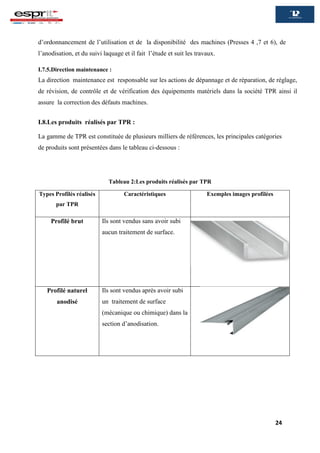 24
d’ordonnancement de l’utilisation et de la disponibilité des machines (Presses 4 ,7 et 6), de
l’anodisation, et du suivi laquage et il fait l’étude et suit les travaux.
I.7.5.Direction maintenance :
La direction maintenance est responsable sur les actions de dépannage et de réparation, de réglage,
de révision, de contrôle et de vérification des équipements matériels dans la société TPR ainsi il
assure la correction des défauts machines.
I.8.Les produits réalisés par TPR :
La gamme de TPR est constituée de plusieurs milliers de références, les principales catégories
de produits sont présentées dans le tableau ci-dessous :
Tableau 2:Les produits réalisés par TPR
Types Profilés réalisés
par TPR
Caractéristiques Exemples images profilées
Profilé brut Ils sont vendus sans avoir subi
aucun traitement de surface.
Profilé naturel
anodisé
Ils sont vendus après avoir subi
un traitement de surface
(mécanique ou chimique) dans la
section d’anodisation.
 