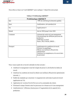 28
Nous allons se baser sur l’outil QQOQCP pour expliquer l’objectif de notre projet.
Tableau 5: Problématique QQOQCP
Problématique QQOQCP
Qui TPR site sidi Rezig (la direction qualité)
Quoi Amélioration de la productivité
Ou Lignée presse 4
Quand Janvier 2020 jusqu’à Juin 2020
Comment Utilisant des outils de Lean management
Chronométrage des différents processus de
production.
VSM futur et actuel
Pareto ,5M, Criticité, SMED…
Pourquoi Amélioration de conditions de travail.
Eliminer les gaspillages.
Obtenir une meilleure efficacité des
opérationnels.
Améliorer les compétences et le savoir-faire
du personnel.
Nous visons à partir de ce travail à atteindre les buts suivants :
 Améliorer le management visuel de la lignée de presse 4, cela facilite les tâches de
travail.
 Améliorer les conditions de travail et obtenir une meilleure efficacité des opérationnels
(sécurité...)
 Etablir des standards qui concernent le rangement des outils dans la poste de travail
(application de 5 S)
 Application de la notion First In First out sur les commandes des clients.
 Eliminant le temps d’attente entre les processus en se basant sur le Lean management.
 Amélioration de l’efficience de processus et l’augmentation de la capacité de la
production.
 