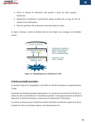 41
 Suivre le chemin de fabrication d'un produit à partir du client jusqu'au
fournisseur.
 Représenter visuellement et précisément chaque procédé tout au long du flux du
matériel et de l'information.
 Poser les questions clés et dessiner la nouvelle chaîne de valeur.
La figure ci-dessous montre la relation entre les trois étapes. Les avantages sont multiples
comme :
3-Choisir une famille de produits :
La première étape de la cartographie est de cibler une famille de produits sur laquelle portera
l’étude.
En prenant une famille de produits représentative, les constats qui ressortiront de l’étude de la
chaîne de valeur vont bénéficier à l’ensemble des produits. Cette approche permet de réduire le
temps pour la collecte de données et surtout pour le traitement de l’information.
La collecte de données pour la famille de produits identifiée est effectuée à partir de la fin de
la chaîne de valeur. Les données requises sont discutées plus loin.
Figure 11: Méthodologie de la réalisation de VSM
 