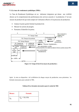 45
V.1.Le taux de rendement synthétique (TRS) :
Le Taux de Rendement Synthétique est un indicateur intégrateur qui donne une visibilité
directe sur le comportement des performances des services associés à la production. C’est une
mesure de productivité qui rend compte de l’utilisation effective d’un processus de production.
 Analyse le poste goulot limitant la productivité.
 Mesurer les actions de progrès.
 Permettre d’identifier les pertes.
Après la mise en disposition de la définition de chaque moyen de production, nous présentons les
formules nécessaires pour calculer le TRS.
Tableau 8:Les formules nécessaires pour le calcul de TRS
Mesure Formule
Tq
Tq = TU/TN
Figure 14: Temps d’état d’un moyen de production :
 