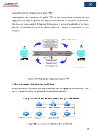 58
II. 2.Cartographique type processus pour TPR :
La cartographie des processus de la société TPR est une représentation graphique de tous
les processus liés entre eux par des liens logiques d'informations, de matière ou de production.
Elle donne un constat général de l'activité de l'entreprise et permet d'appréhender d’une façon
objective l'organisation du travail .le schéma ci-dessous explique le déroulement de cette
opération :
II.3.Les processus de fabrication d’un profilé brut :
Nous avons devisé la réalisation d’un profilé conforme brut sur sept processus nécessaires. Vous
pouvez observer ce schéma qui contient le nom de chaque processus :
Figure 28:Les processus de fabrication d’un profilé brut
Figure 27: Cartographique type processus pour TPR
 