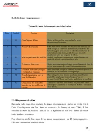 59
II.4.Défintion de chaque processus :
Tableau 10:La description des processus de fabrication
III. Diagramme des flux :
Dans cette partie nous allons souligner les étapes nécessaires pour réaliser un profilé brut à
l’aide d’un diagramme des flux .Avant de commencer le dressage de notre VSM ; il faut
connaître les étapes de processus ; dans ce cas le digramme des flux nous permet de définir
toutes les étapes nécessaires.
Pour obtenir un profilé brut ; nous devons passer successivement par 15 étapes nécessaires.
Elles sont classées dans le tableau suivant :
Etape Symbole Fonction Description
1 P1 Chauffage de filière Mettre la filière en four pour se chauffer avant
de commencer l’extrusion.
2 P2 Presse 4 (Extrusion) Cette étape est un ensemble des processus liés entre eux en
effet il s’agit de l’extrusion d’aluminium pour obtenir des
barres long, puis nous passons au refroidissement avant de
subir la traction des barres, et à la fin nous faisons le
cisaillement selon une longueur de 6.5 m .
3 P3 Mise en praticable des profilés. Après le cisaillement, nous mettons les profilés dans un
praticable selon la capacité de charge utile.
4 P4 Traitement du revenu. Mettre les praticables remplie avec les profilés dans le four du
revenu pour restaurer les caractéristiques mécaniques.
5 P5 Transfert praticable (charge)
vers le rail de stockage.
Dans cette étape il s’agit de contrôler la dureté des profilés et
mettre les tickets roses dans chaque pratique.
6 P6 Transfert praticable vers la
zone de libération.
Dans cette partie nous faisons la collecte des différentes
praticables remplies par les profilés jusqu’à avoir
un accord positif donné par l’équipe qualité pour le transférer.
7 P7 Chargement des praticables
remplies par les profiles sur le
camion.
À l'aide de l’élévateur nous mettons les praticables sur le
camion pour les ramener au client (saint- Cobain , sinon à un
client direct)
 