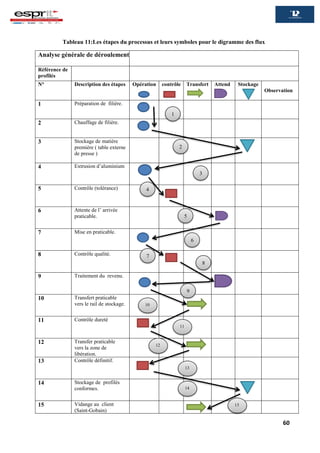 60
Tableau 11:Les étapes du processus et leurs symboles pour le digramme des flux
Analyse générale de déroulement
Référence de
profilés
N° Description des étapes Opération contrôle Transfert Attend Stockage
Observation
1 Préparation de filière.
2 Chauffage de filière.
3 Stockage de matière
premiére ( table externe
de presse )
4 Extrusion d’aluminium
5 Contrôle (tolérance)
6 Attente de l’ arrivée
praticable.
7 Mise en praticable.
8 Contrôle qualité.
9 Traitement du revenu.
10 Transfert praticable
vers le rail de stockage.
11 Contrôle dureté
12 Transfer praticable
vers la zone de
libération.
13 Contrôle définitif.
14 Stockage de profilés
conformes.
15 Vidange au client
(Saint-Gobain)
1
2
8
7
6
5
4
3
10
9
11
12
13
14
15
 