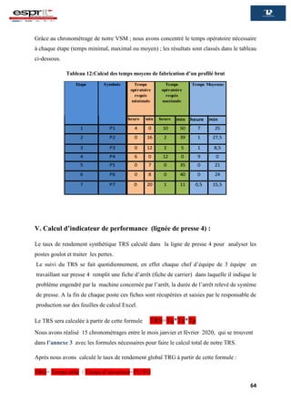 64
Grâce au chronométrage de notre VSM ; nous avons concentré le temps opératoire nécessaire
à chaque étape (temps minimal, maximal ou moyen) ; les résultats sont classés dans le tableau
ci-dessous.
Tableau 12:Calcul des temps moyens de fabrication d’un profilé brut
V. Calcul d’indicateur de performance (lignée de presse 4) :
Le taux de rendement synthétique TRS calculé dans la ligne de presse 4 pour analyser les
postes goulot et traiter les pertes.
Le suivi du TRS se fait quotidiennement, en effet chaque chef d’équipe de 3 équipe en
travaillant sur presse 4 remplit une fiche d’arrêt (fiche de carrier) dans laquelle il indique le
problème engendré par la machine concernée par l’arrêt, la durée de l’arrêt relevé de système
de presse. A la fin de chaque poste ces fiches sont récupérées et saisies par le responsable de
production sur des feuilles de calcul Excel.
Le TRS sera calculée à partir de cette formule TRS=Tq*Td*Tp
Nous avons réalisé 15 chronométrages entre le mois janvier et février 2020, qui se trouvent
dans l’annexe 3 avec les formules nécessaires pour faire le calcul total de notre TRS.
Après nous avons calculé le taux de rendement global TRG à partir de cette formule :
TRG= Temps utile / Temps d’ouverture=TU/TO
Etape Symbole D
e
s
c
r
i
p
heure min heure min heure min
1 P1 M
e
4 0 10 50 7 25
2 P2 E
x
0 16 2 39 1 27,5
3 P3 A
p
0 12 2 5 1 8,5
4 P4 M
e
6 0 12 0 9 0
5 P5 D
a
0 7 0 35 0 21
6 P6 D
a
0 8 0 40 0 24
7 P7 À
l
'
0 20 1 11 0,5 15,5
Temps
opératoire
requis
minimale
Temps
opératoire
requis
maximale
Temps Moyenne
 