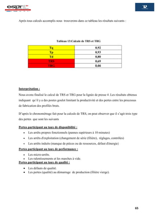 65
Après tous calculs accomplis nous trouverons dans ce tableau les résultats suivants :
Tableau 13:Calcule de TRS et TRG
Tq 0,92
Tp 0,93
Td 0,80
TRS 0,69
TRG 0,66
Interprétation :
Nous avons finalisé le calcul de TRS et TRG pour la lignée de presse 4 .Les résultats obtenus
indiquant qu’il y a des postes goulot limitant la productivité et des pertes entre les processus
de fabrication des profilés bruts.
D’après le chronométrage fait pour la calcule de TRS, on peut observer que il s’agit trois type
des pertes que sont les suivants
Pertes participant au taux de disponibilité :
 Les arrêts propres fonctionnels (pannes supérieurs à 10 minutes)
 Les arrêts d'exploitation (changement de série (filière), réglages, contrôles)
 Les arrêts induits (manque de pièces ou de ressources, défaut d'énergie)
Pertes participant au taux de performance :
 Les micro-arrêts.
 Les ralentissements et les marches à vide.
Pertes participant au taux de qualité :
 Les défauts de qualité.
 Les pertes (qualité) au démarrage de production (filière vierge).
 
