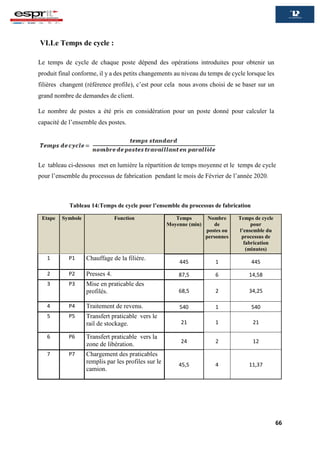 66
VI.Le Temps de cycle :
Le temps de cycle de chaque poste dépend des opérations introduites pour obtenir un
produit final conforme, il y a des petits changements au niveau du temps de cycle lorsque les
filières changent (référence profile), c’est pour cela nous avons choisi de se baser sur un
grand nombre de demandes de client.
Le nombre de postes a été pris en considération pour un poste donné pour calculer la
capacité de l’ensemble des postes.
Le tableau ci-dessous met en lumière la répartition de temps moyenne et le temps de cycle
pour l’ensemble du processus de fabrication pendant le mois de Février de l’année 2020.
Tableau 14:Temps de cycle pour l’ensemble du processus de fabrication
Etape Symbole Fonction Temps
Moyenne (min)
Nombre
de
postes ou
personnes
Temps de cycle
pour
l’ensemble du
processus de
fabrication
(minutes)
1 P1 Chauffage de la filière.
445 1 445
2 P2 Presses 4. 87,5 6 14,58
3 P3 Mise en praticable des
profilés. 68,5 2 34,25
4 P4 Traitement de revenu. 540 1 540
5 P5 Transfert praticable vers le
rail de stockage. 21 1 21
6 P6 Transfert praticable vers la
zone de libération. 24 2 12
7 P7 Chargement des praticables
remplis par les profiles sur le
camion.
45,5 4 11,37
 