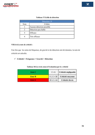 72
Tableau 17:Grille de détection
Détection: D
Note Critère
1 Aucune détection possible
2 Détection peu faible
3 Efficace
4 Très efficace
VIII.4.4.La note de criticité :
Une fois que les notes de fréquence, de gravité et de détection ont été données, la note de
criticité est calculée.
 Criticité = Fréquence × Gravité × Détection
Tableau 18:Les trois zones d’évaluation par la criticité
Zone C C = 6 Criticité négligeable
Zone B 6 ≤C < 18 Criticité moyenne
Zone A 18 ≤ C ≤ 64 Criticité élevée
 
