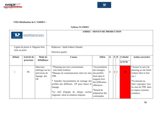 73
VIII.5.Réalisation de L’AMDEC :
Tableau 19:AMDEC
AMDEC –MOYEN DE PRODUCTION
Lignée de presse 4, Magasin brut,
mise au point
Rédacteur : Salah Eddine Ghandri
Direction qualité
Défaut Activité de
processus
Mode de
défaillance
Causes Effets G F D Criticité Action corrective
G*F*D
1 P6
Mauvaise
arbitrage sur les
prévisions de
laquage des
OF.
*Planning non suivi correctement.
(site Saint-Gobain)
*Manque de communication entre les sites
TPR.
* Attendre l'accumulation de tonnage des
profilés des différents OF pour lancer le
laquage.
*Le chef d'équipe de chaque section
réagissait selon la situation imposée.
*Accumulation
des tonnages
des profilés
bruts dans le
magasin brut
des différentes
références .
*Retard de
préparation des
commandes.
4 4 2 32
*Assurer le suivi de
planning au site Saint-
Gobain (first in first
out )
*En pensant au
futur :regrouper tous
les sites de TPR dans
un espace commun
(campus).
 