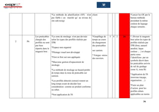 74
*La méthode de planification (OF) n'est
pas fiable ( un marché qu’ au niveau de
site sidi-rezig)
client *Lancer les OF par le
bureau méthode
possédant la même
couleur de laquage
chaque semaine .
2 P6
Les praticables
chargés des
profilés ne sont
pas bien
répartis dans le
magasin brut .
*La zone de stockage n'est pas devisée
selon les types des profilés réalisés par
TPR
*Espace non organisé
*Pilotage visuel non développé
*First in first out non appliquée
*Mauvaise gestion d'espacement de
stockage.
*La méthode de stockage au hasard perdre
de temps dans la mise de praticable sur
camion.
*Les profilés détectés (retour) restent un
long temps avant de décider leur
considération comme un produit conforme
ou rebut.
*Non application de 5S
*Gaspillage de
temps au cours
du chargement
des praticables
sur camion.
* Fatigue -stress
des ouvriers.
3 4 2 24 * Diviser le magasin
brut selon les types de
profilés réalisés par
TPR (brut, naturel
anodisé, laque
couleur ... .) et chaque
partie nous
l’identifions par un
symbole décrit dans
les praticables arrivés
de rail de guidage
(zone A, zone B)
*Application de 5S
(nouveau traçage,
organisation …)
*Faire un plan
d’action pour les
profilés rebuts
applicables au moins
 