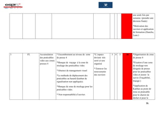 75
une seule fois par
semaine. (prendre une
décision finale)
*Motivation des
ouvriers et application
de formation (Hancho,
Lean.)
3 P2 Accumulation
des praticables
vides aux zones
presses 4
* Encombrement au niveau de zone
de presse 4
*Manque de traçage à la zone de
stockage des praticables vides
*Absence de management visuel
*La méthode de déplacement des
praticables au hasard (kanban de
signalisation non appliquée).
*Manque de zone de stockage pour les
praticables vides.
* Non responsabilité d’ouvrier.
*L’espace
devient très
serré et non
organisé
* Entraver les
mouvements
des ouvriers
3 4 3 36 *Organisation de zone
de presse 4
*Fixation d’une zone
de stockage non
éloignée de presse
pour les praticables
vides et assure la
suivie (Traçabilité,
traçage.)
*Application de
Kanban au poste de
mise en praticable
pour le chariot de
déchet et pour le
 
