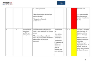 76
* La Non organisation
*Mauvaise utilisation de l'outillage
(chariot-élévateur)
*Manque des affiches de
sensibilisation
praticable vide.
*La supervision doit
être plus exagérée
(surtout à l’application
de 5S)
4 P2 Accumulations
des déchets
profilés aux
zones presses 4
*Le déplacement de déchets vers
Djebel - ouest se déroule une fois par
semaine
*Mauvaise stockage de déchets
arrivés de presse (déchets des billettes
et les déchets des barres en
aluminium)
*Espacement
sal.
*Les déchets
prenaient un
grand espace .
*La méthode
d’évacuation de
déchets sur
camion est
chère et
engendre une
perte de temps.
1 3 3 9 *Fixation d’un espace
spécifique pour les
déchets arrivés de
presse 4 (traçage)
*Proposition d’une
machine (conception
mécanique
solidworks) qui
regroupe et évacue les
déchets arrivés de
presse sans utilisation
de chariot élévateur.
 