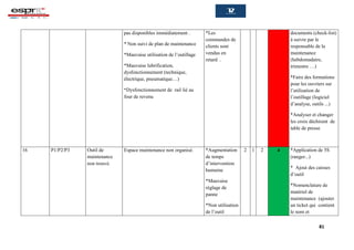 81
pas disponibles immédiatement .
* Non suivi de plan de maintenance
*Mauvaise utilisation de l’outillage
*Mauvaise lubrification,
dysfonctionnement (technique,
électrique, pneumatique…)
*Dysfonctionnement de rail lié au
four de revenu
*Les
commandes de
clients sont
vendus en
retard .
documents (check-list)
à suivre par le
responsable de la
maintenance
(hebdomadaire,
trimestre …)
*Faire des formations
pour les ouvriers sur
l’utilisation de
l’outillage (logiciel
d’analyse, outils ...)
*Analyser et changer
les croix déchirent de
table de presse
16 P1/P2/P3 Outil de
maintenance
non trouvé.
Espace maintenance non organisé. *Augmentation
de temps
d’intervention
humaine
*Mauvaise
réglage de
panne
*Non utilisation
de l’outil
2 1 2 4 *Application de 5S
(ranger...)
* Ajout des caisses
d’outil
*Nomenclature de
matériel de
maintenance (ajouter
un ticket qui contient
le nom et
 