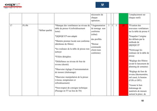 82
nécessaire de
chaque
opération .
l’emplacement sur
chaque outil)
17 P1-P6
*défaut qualité
*Manque des ventilateurs au niveau de
table de presse 4 (refroidissement
lente)
*QQOQCCP non adapté
*Matière premier locale non conforme
(déchirure de filière)
*les rouleaux de la table de presse non
nettoyé
*Filière déréglées
*Défaillance au niveau de four de
revenu (dureté)
*Mauvaise réglage d’instrumentation
de mesure (étalonnage)
*Mauvaise manipulation de la presse
(vitesse, température et
refroidissement)
*Non-respect de consigne technique
(Passage en T5 au lieu de T6)
*Augmentation
de tonnage non
conforme
(rebut)
des profilés
*Retour
commande
client (non
conforme)
3 3 3 27 *Fixation des
nouveaux ventilateurs
sur la table de presse 4
*Enquêter l’origine
des défauts par la
méthode de
QQOQCCP
*Nettoyage les
rouleaux de la table de
presse
*Réglage des filières
(avant le lancement de
planning de semaine)
*Réglage de four de
revenu (thermomètre,
rail cassé, le bouton
d’ON et OFF)
*Assure le bon
étalonnage de
matériels de mesure
surtout la pince de
 
