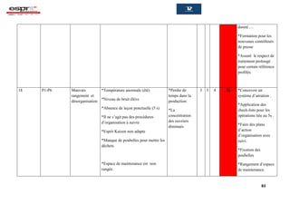 83
dureté …
*Formation pour les
nouveaux contrôleurs
de presse
*Assuré le respect de
traitement prolongé
pour certain référence
profilés.
18 P1-P6 Mauvais
rangement et
désorganisation
*Température anormale (été)
*Niveau de bruit élève
*Absence de leçon ponctuelle (5 s)
*Il ne s’agit pas des procédures
d’organisation à suivre
*Esprit Kaizen non adapte
*Manque de poubelles pour mettre les
déchets
*Espace de maintenance est non
rangée.
*Perdre de
temps dans la
production
*La
concentration
des ouvriers
diminués
3 3 4 36 *Concevoir un
système d’aération .
*Application des
check-lists pour les
opérations liée au 5s .
*Faire des plans
d’action
d’organisation avec
suivi.
*Fixation des
poubelles
*Rangement d’espace
de maintenance.
 