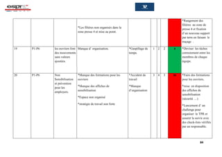 84
*Les filières non organisés dans la
zone presse 4 et mise au point.
*Rangement des
filières au zone de
presse 4 et fixation
d’un nouveau support
par terre en faisant le
traçage .
19 P1-P6 les ouvriers font
des mouvements
sans valeurs
ajoutées.
Manque d’ organisation. *Gaspillage de
temps.
1 2 2 4 *Deviser les tâches
correctement entre les
membres de chaque
équipe.
20 P1-P6 Non
Sensibilisation
et prévention
pour les
employers.
*Manque des formations pour les
ouvriers
*Manque des affiches de
sensibilisation
*Espace non organisé
*stratégie de travail non forte
*Accident de
travail
*Manque
d’organisation
3 4 3 36 *Faire des formations
pour les ouvriers.
*mise en disposition
des affiches de
sensibilisation
(sécurité …)
*Lancement d’ un
challenge pour
organiser le TPR et
assurer la suivie avec
des check-lists vérifiés
par un responsable.
 