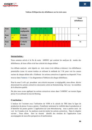 86
Tableau 20:Répartion des défaillances sur les trois zones
Interprétation :
Nous sommes arrivés à la fin de notre AMDEC qui contient les analyses de modes des
défaillances, de leurs effets et de leur criticité de chaque défaut.
Les défauts analysés sont répartis en trois zones (voir tableau ci-dessus) .Les défaillances
potentielles (zone A) seront traitées en utilisant la méthode de 5 M, pour voir les causes
racines de chaque défaut afin d’élaborer les actions correctives à apporter au dispositif .Vous
trouvez dans l’annexe 4 les diagrammes d’Ishikawa de chaque défaillance.
Pour la zone C et B qui possèdent une criticité moyenne et négligeable, nous allons décrire
directement les actions correctives nécessaires selon un brainstorming fait avec les membres
de la direction qualité.
De plus nous avons appliqué les actions correctives mises dans l’AMDEC sur terrain (ligne
presse 4) en utilisant la roue de Deming.
Conclusion :
L’analyse de l’existant avec l’utilisation de VSM et la calcule de TRS dans la ligne de
production de presse 4 nous a permis d’améliorer nettement la visibilité dans la production et
d’identifier les postes goulot. L’application de Lean Manufacturing nous a permis aussi de
voir les 8 mudas et de les analyser avant de mettre les actions correctives. Dans le chapitre
suivant , Nous allons faire un résumé détaillé des résultats de l’application Lean
accompagnée de nouvelles perspectives d’amélioration.
Total
défaillance
Zone
C
C=6 Criticité
négligeable
7 12 14 16 19 5
Zone
B
6 ≤ C <
18
Criticité
moyenne
4 5 6 10 11 14 6
Zone
A
18 ≤ C ≤
64
Criticité
élevée
1 2 3 8 9 13 15 17 18 20 21 11
 